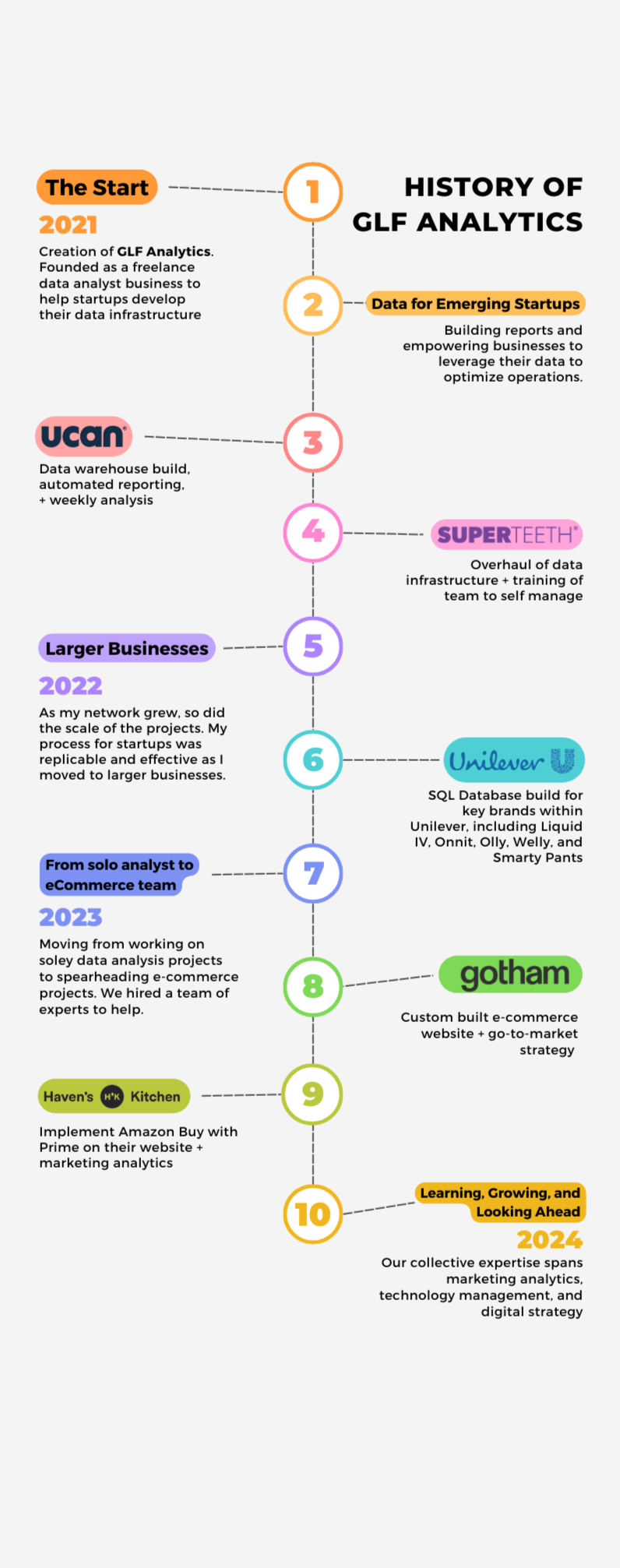 GLF Timeline